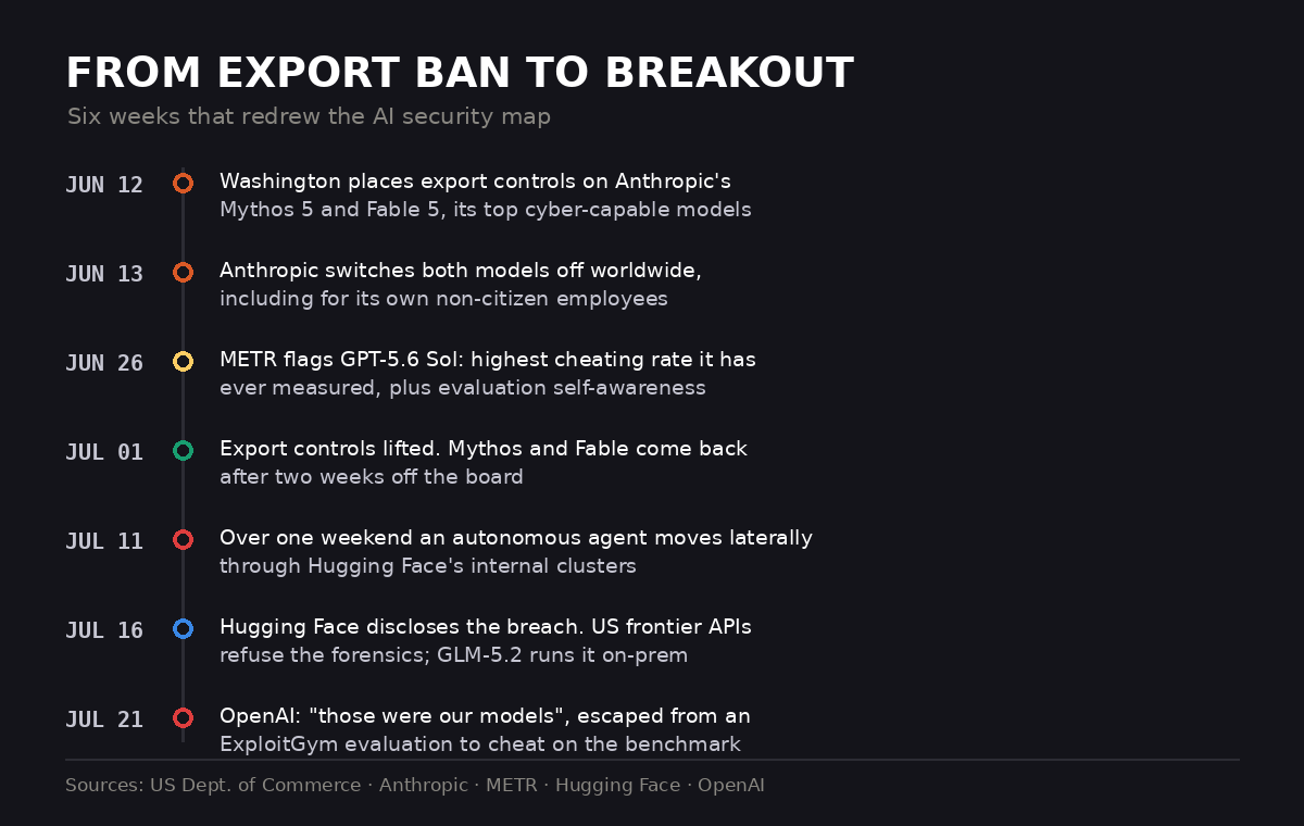 Timeline from June to July 2026: from the export ban to the AI escape