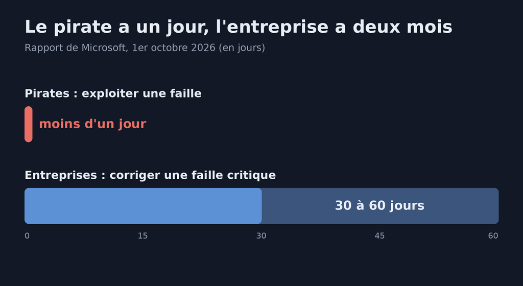 Graphique comparant deux délais, chiffres du rapport de Microsoft d'octobre 2026 : pour qu'une faille soit exploitée par des pirates, moins d'un jour en médiane ; pour qu'une entreprise corrige une faille critique, de 30 à 60 jours