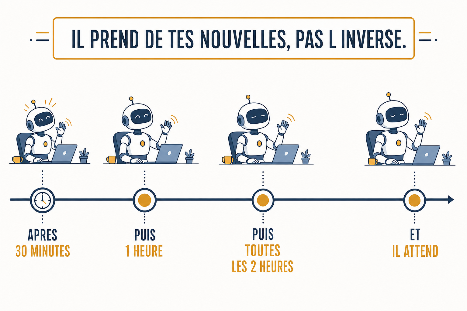 Frise montrant les rappels qui s'espacent, après trente minutes, puis une heure, puis toutes les deux heures