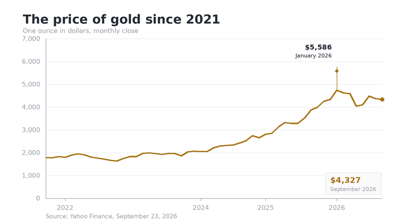 The price of gold in dollars since 2021