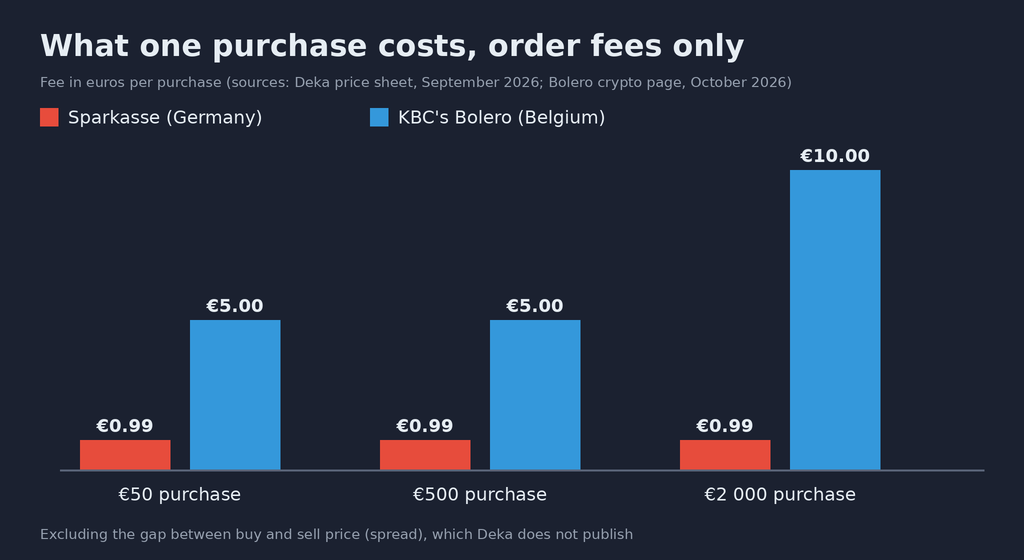 Order fee chart for a crypto purchase. €50 purchase: €0.99 at Sparkasse, €5 at Bolero. €500 purchase: €0.99 versus €5. €2,000 purchase: €0.99 versus €10. Sources: Deka price list from September 2026 and Bolero crypto page from October 2026. Excluding the difference between the buying and selling prices, which Deka does not publish