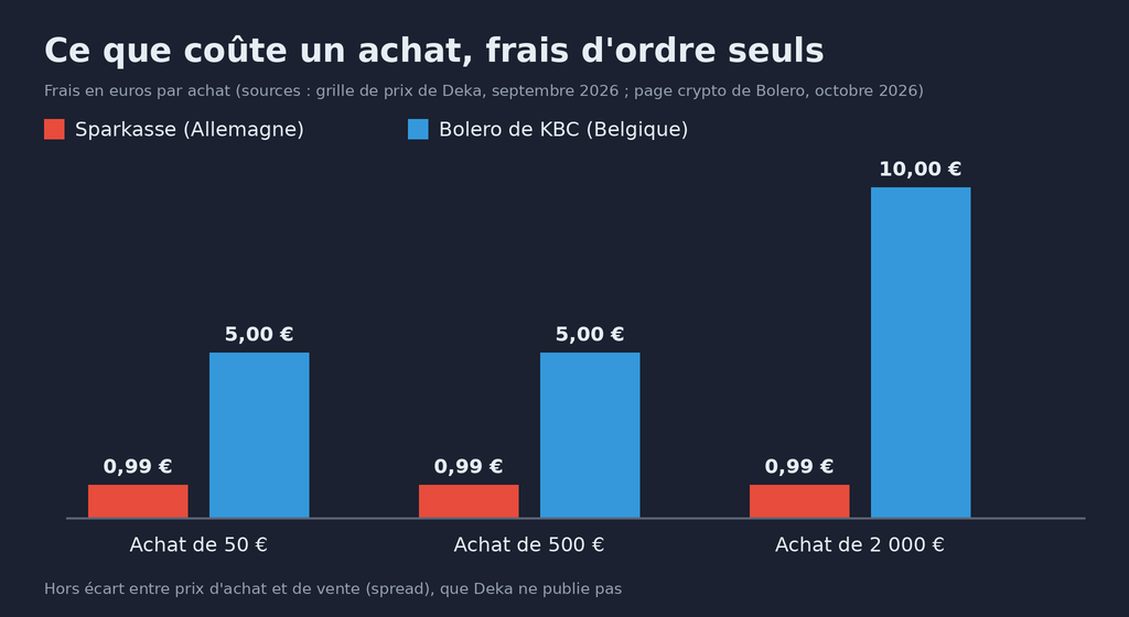 Graphique des frais d'ordre pour un achat de crypto. Achat de 50 euros : 0,99 euro chez Sparkasse, 5 euros chez Bolero. Achat de 500 euros : 0,99 euro contre 5 euros. Achat de 2 000 euros : 0,99 euro contre 10 euros. Sources : grille de prix de Deka de septembre 2026 et page crypto de Bolero d'octobre 2026. Hors écart entre prix d'achat et de vente, que Deka ne publie pas