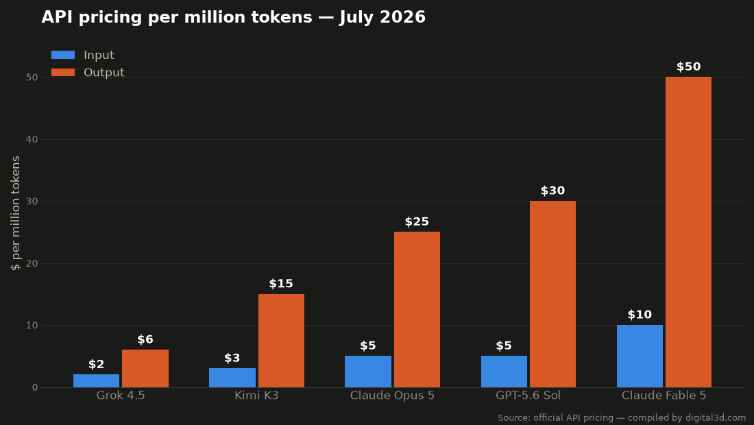API price comparison of AI models in July 2026