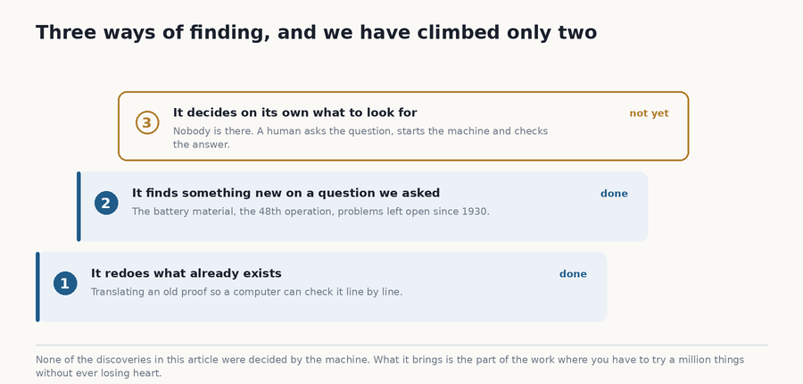 Three ascending steps, the first two solid and the third just an outline, not reached