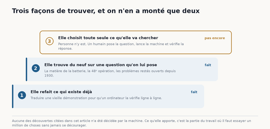 Trois marches montantes, les deux premières pleines et la troisième en simple contour, non atteinte