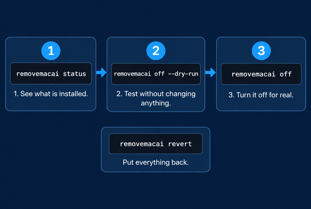 Three-step diagram: removemacai status to see what is installed, removemacai off --dry-run to test without changing anything, removemacai off to really turn it off, and separately removemacai revert to put everything back as before