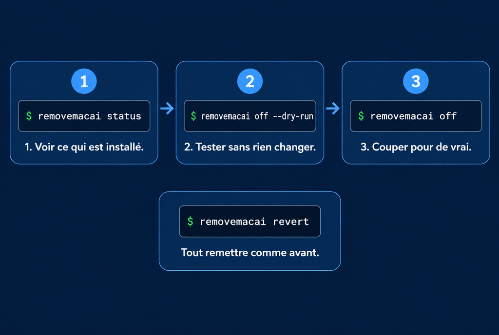 Schéma en trois étapes : removemacai status pour voir ce qui est installé, removemacai off --dry-run pour tester sans rien changer, removemacai off pour couper pour de vrai, et à part removemacai revert pour tout remettre comme avant