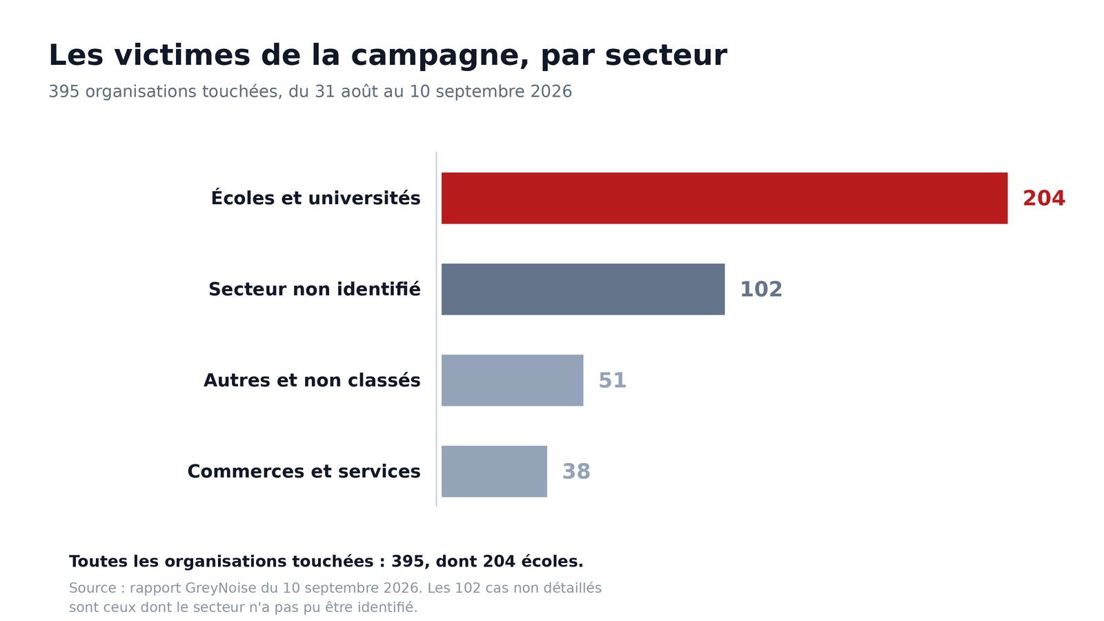 Repartition des 395 organisations victimes par secteur : 204 ecoles et universites