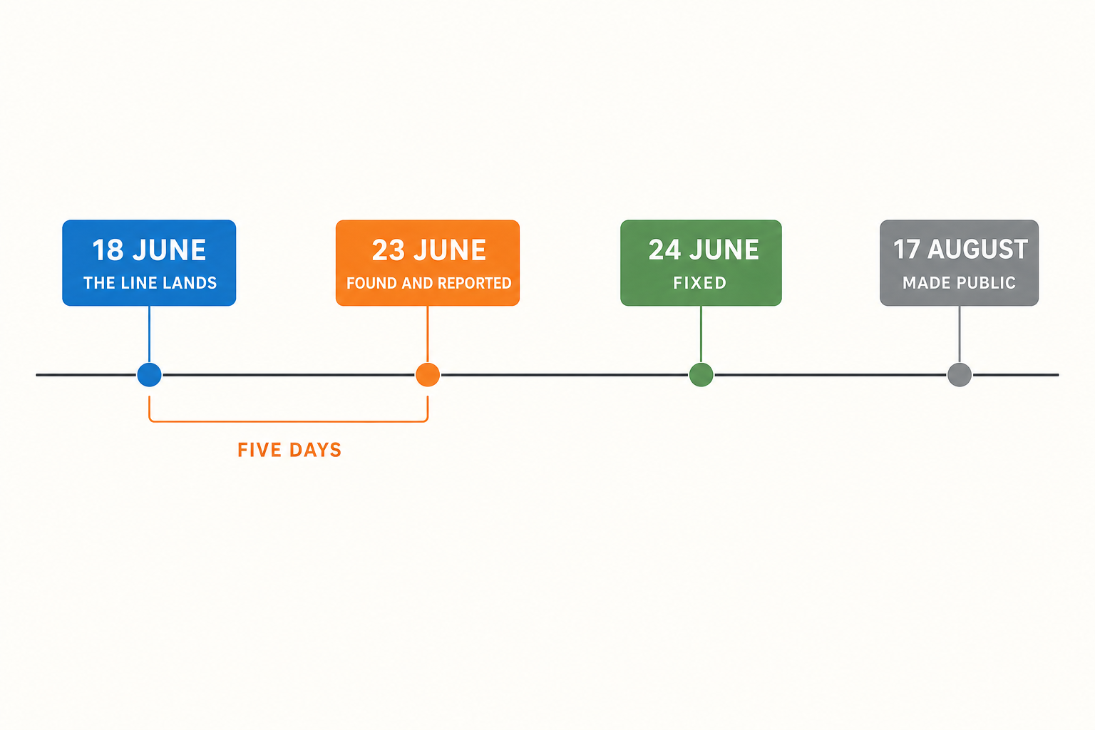From June 18 to August 17, the timeline of the vulnerability