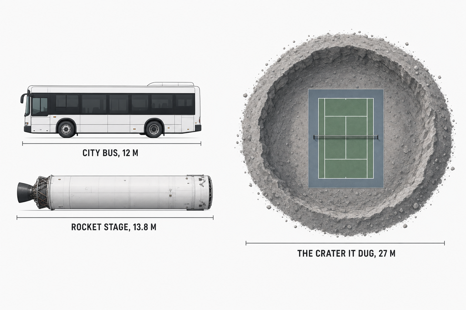 Comparaison de tailles, un autobus de 12 metres a cote de l etage de fusee de 13,8 metres, et vue de dessus du cratere de 27 metres avec un court de tennis dedans