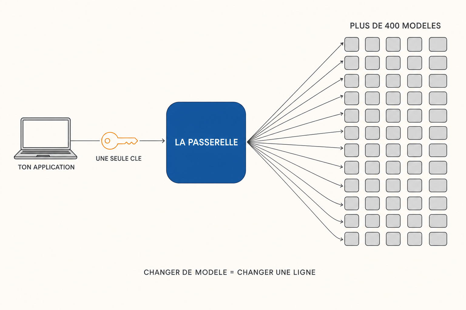 Schéma : une application, une seule clé, une passerelle, et plus de quatre cents modèles derrière
