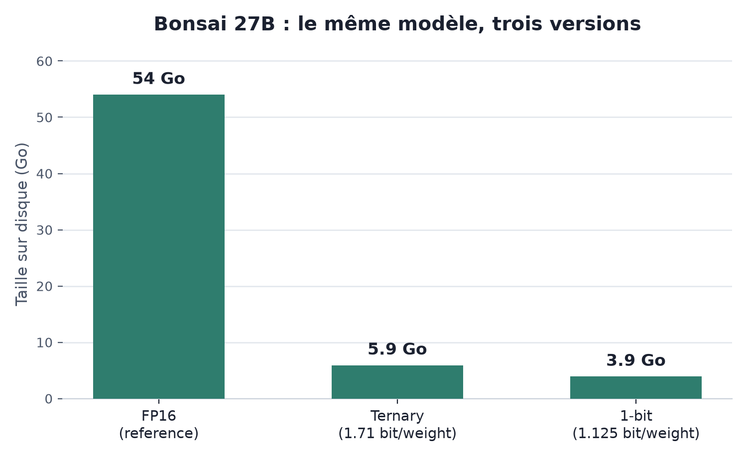 Comparaison de la taille sur disque de Bonsai 27B en version complete, en version ternaire et en version 1-bit