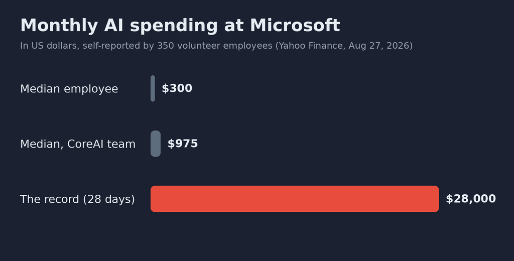 Bar chart of monthly AI spending at Microsoft, in dollars, based on 350 volunteer employees cited by Yahoo Finance on August 27, 2026: median employee, 300 dollars; median for the CoreAI team, 975 dollars; the record, 28,000 dollars in 28 days, a bar thirty times longer than the other two