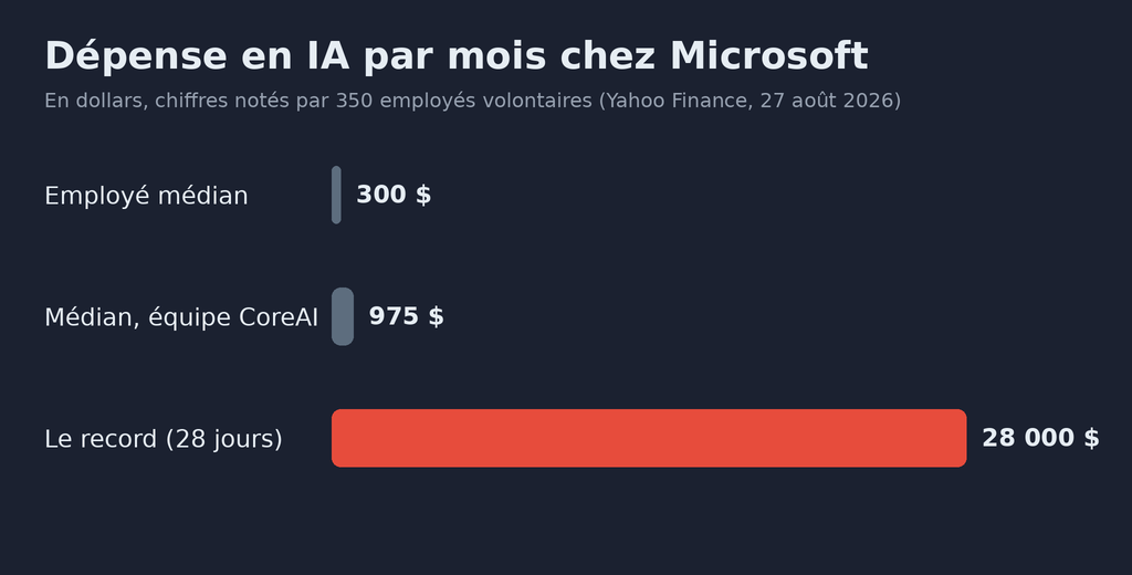Graphique en barres de la dépense en IA par mois chez Microsoft, en dollars, d'après 350 employés volontaires cités par Yahoo Finance le 27 août 2026 : employé médian, 300 dollars ; médian de l'équipe CoreAI, 975 dollars ; le record, 28 000 dollars en 28 jours, une barre trente fois plus longue que les deux autres