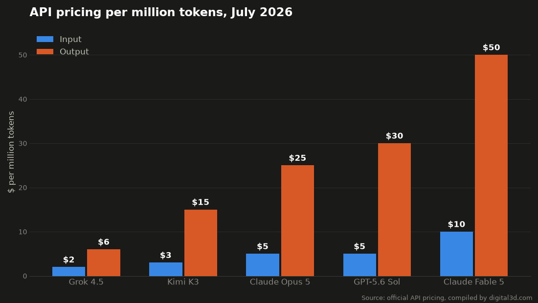 API price comparison of AI models in July 2026