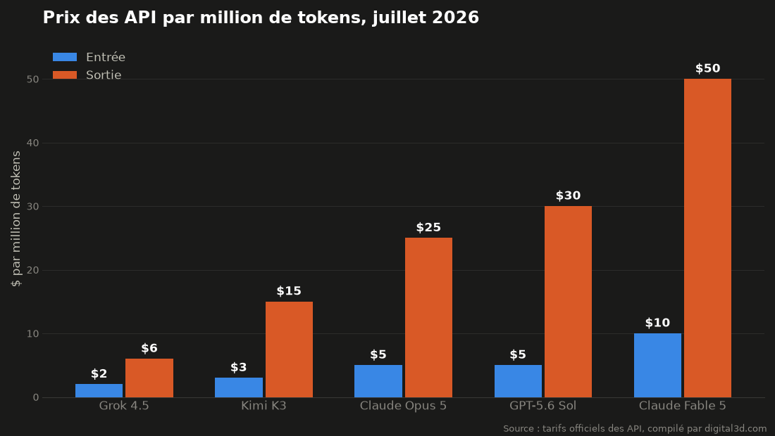 Comparatif des prix API des modèles IA en juillet 2026