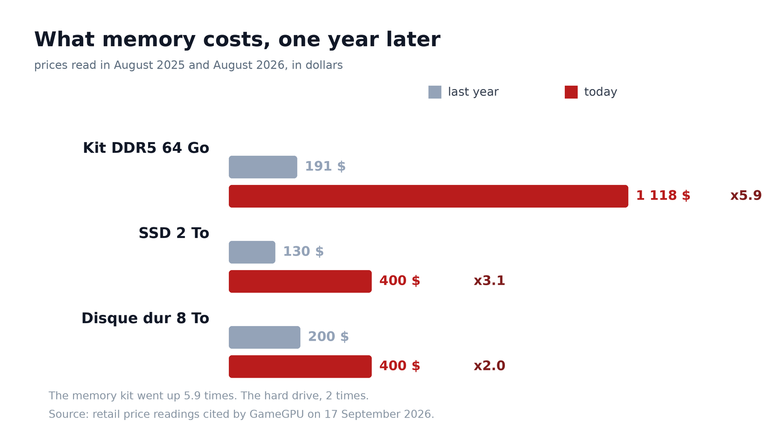 Three products, two price checks, one year apart. The gray bar is what you paid. The red one is what you're paying
