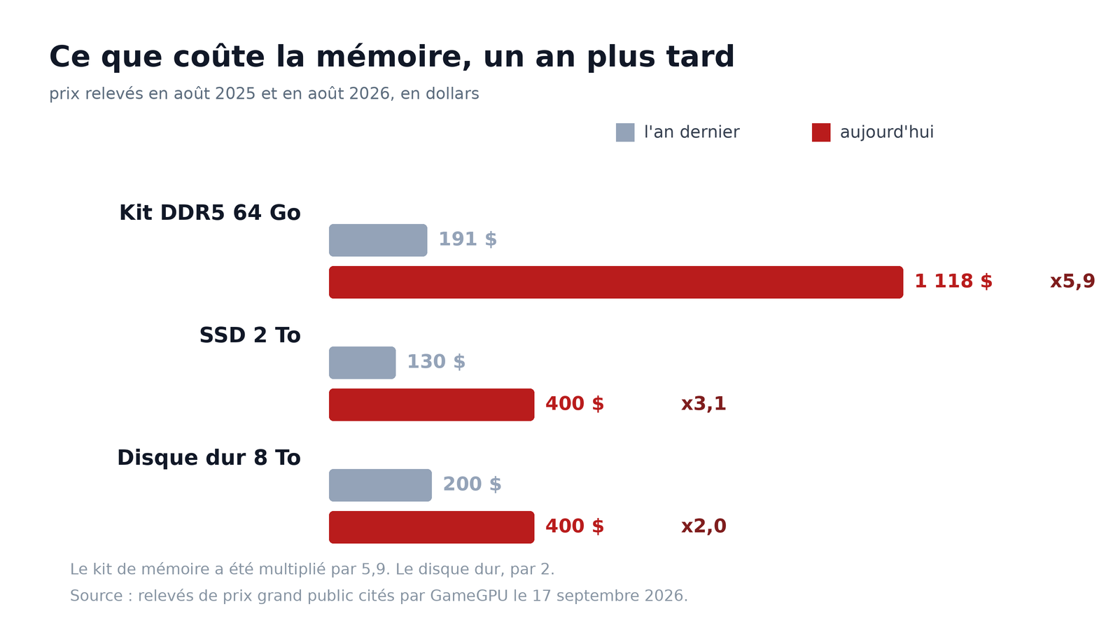 Trois produits, deux relevés, un an d'écart. La barre grise, c'est ce que tu payais. La rouge, ce que tu paies