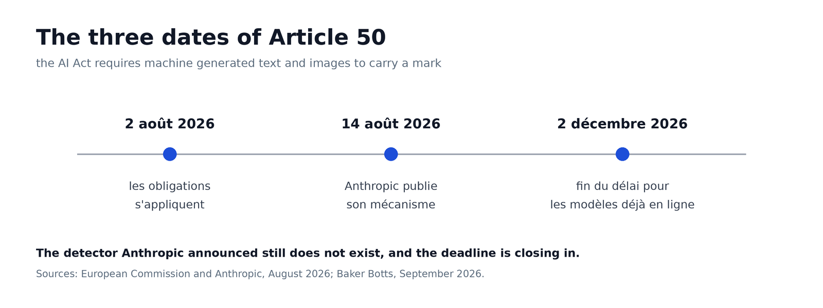 Timeline of the three dates in Article 50 of the AI Act, from August 2 to December 2, 2026