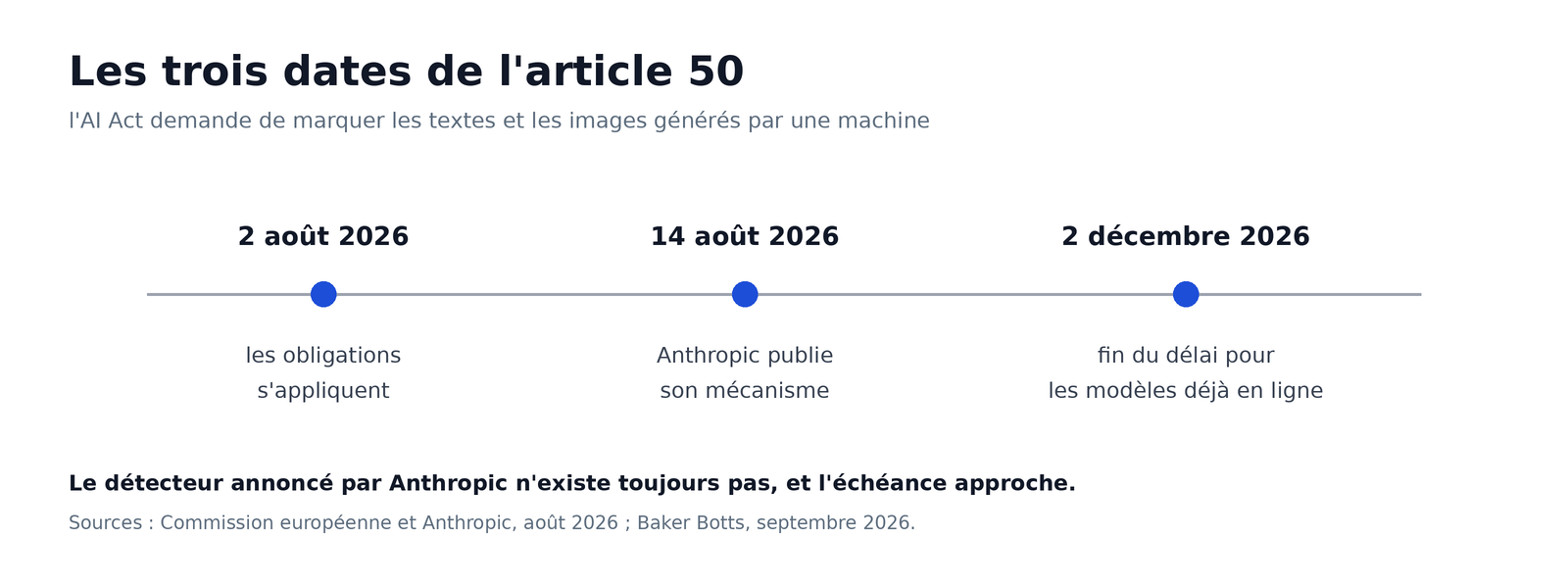 Frise des trois dates de l'article 50 de l'AI Act, du 2 août au 2 décembre 2026