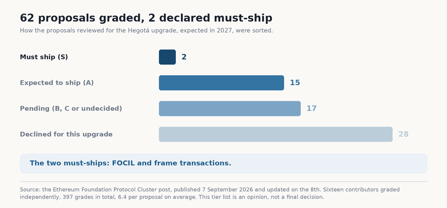 Distribution of the 62 proposals examined, 2 mandatory, 15 expected, 17 pending and 28 discarded