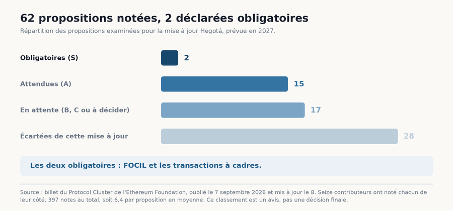 Répartition des 62 propositions examinées, 2 obligatoires, 15 attendues, 17 en attente et 28 écartées