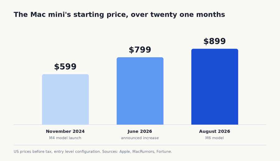 Starting price of the Mac mini: 599 dollars, 799 dollars, 899 dollars