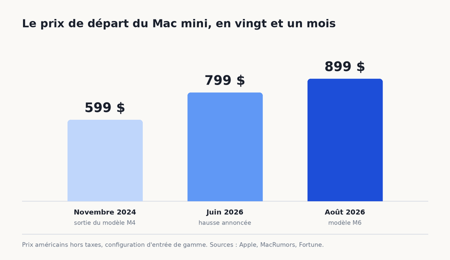 Prix de depart du Mac mini : 599 dollars, 799 dollars, 899 dollars