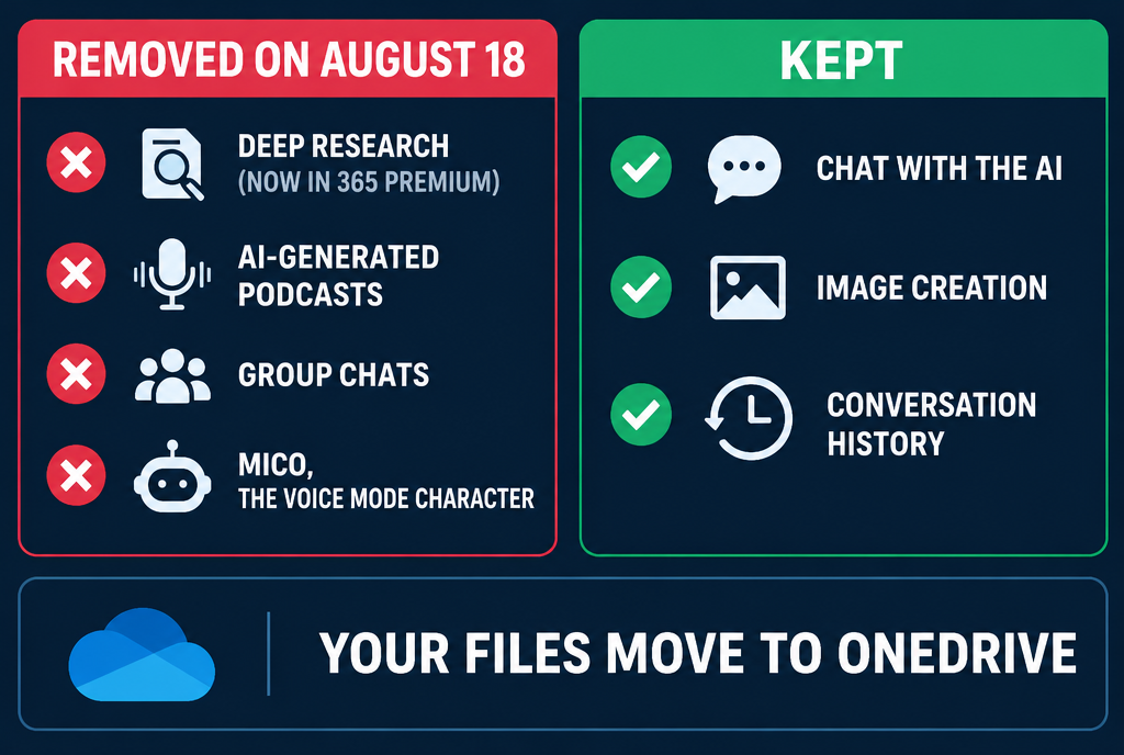 Chart of what is changing in Copilot for individuals. Removed on August 18: deep research, now reserved for Microsoft 365 Premium, AI-generated podcasts, group discussions and Mico, the voice mode character. Kept: chatting with AI, image creation and conversation history. Files go to OneDrive
