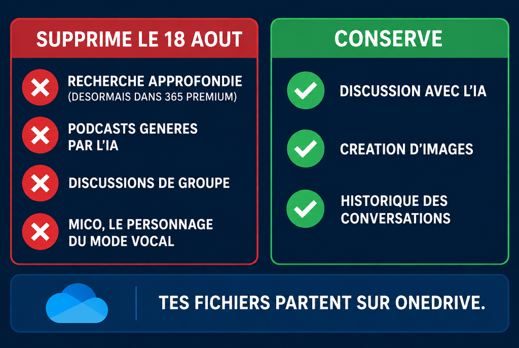 Tableau de ce qui change dans Copilot pour les particuliers. Supprimé le 18 août : la recherche approfondie, réservée désormais à Microsoft 365 Premium, les podcasts générés par l'IA, les discussions de groupe et Mico, le personnage du mode vocal. Conservé : la discussion avec l'IA, la création d'images et l'historique des conversations. Les fichiers partent sur OneDrive