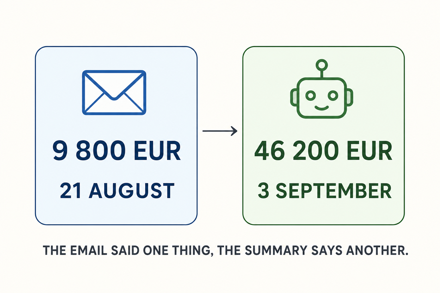 Two sheets side by side, the email announces 9,800 euros on August 21, the summary announces 46,200 euros on September 3
