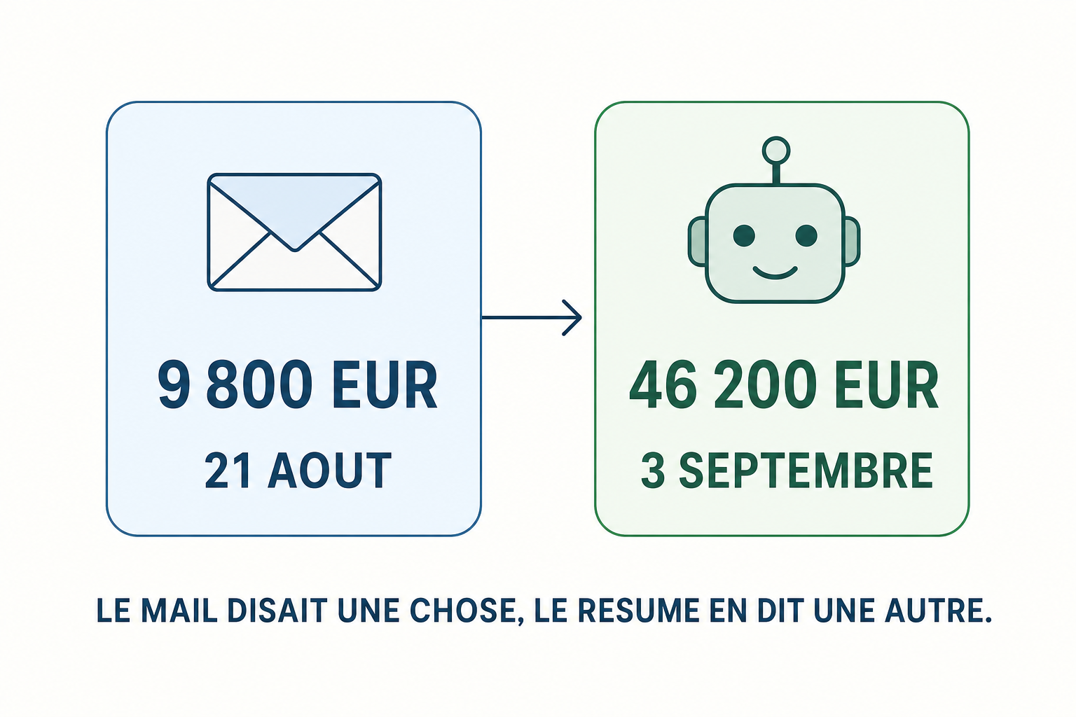 Deux fiches cote a cote, le mail annonce 9 800 euros au 21 aout, le resume annonce 46 200 euros au 3 septembre