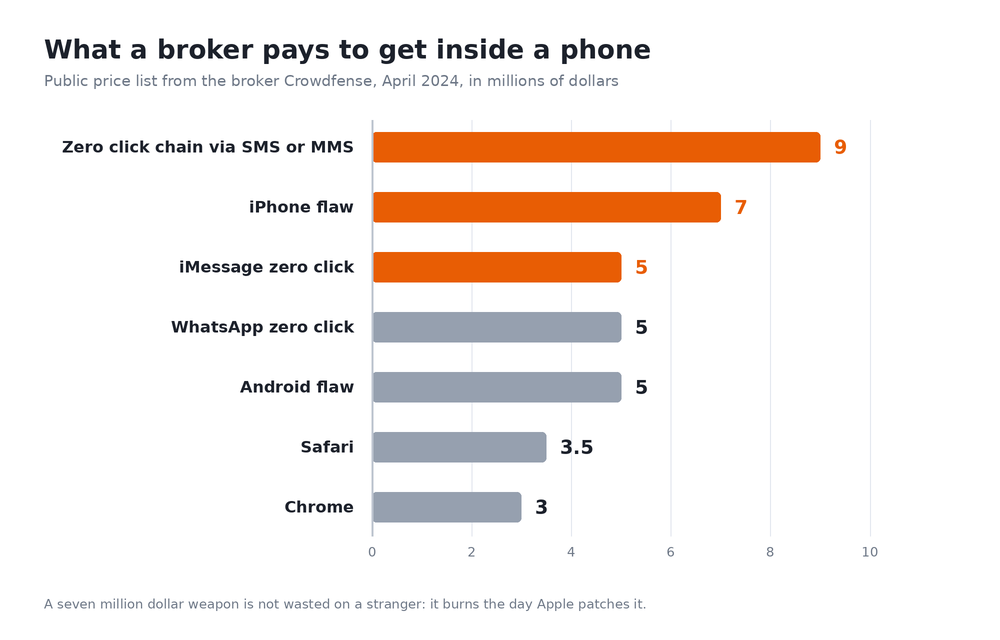Graphique en barres des prix payes par un courtier en failles : 9 millions de dollars pour une chaine zero clic par SMS, 7 pour une faille iPhone, 5 pour iMessage, WhatsApp et Android, 3,5 pour Safari, 3 pour Chrome