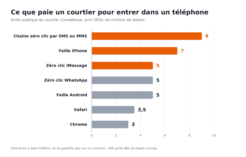 Graphique en barres des prix payes par un courtier en failles : 9 millions de dollars pour une chaine zero clic par SMS, 7 pour une faille iPhone, 5 pour iMessage, WhatsApp et Android, 3,5 pour Safari, 3 pour Chrome