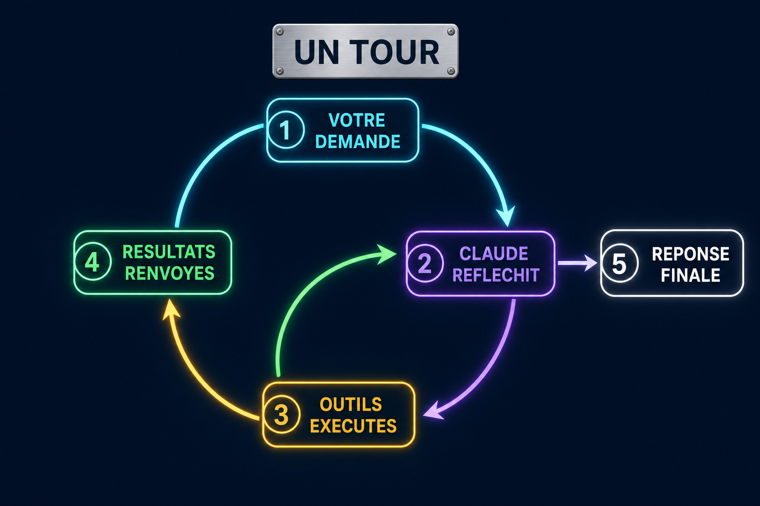 Les cinq temps d'un tour d'agent, avec la flèche de retour qui referme le cycle
