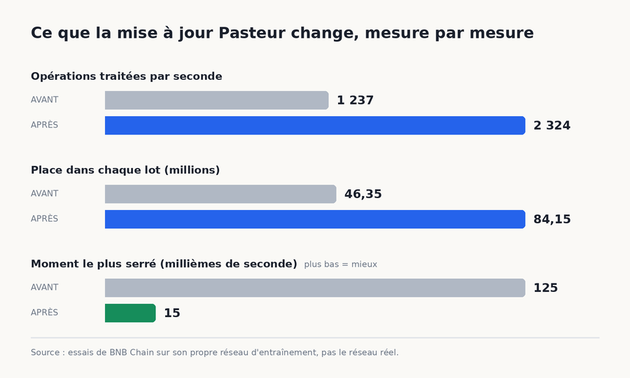 Operations par seconde, place par lot et moment le plus serre, avant et apres Pasteur