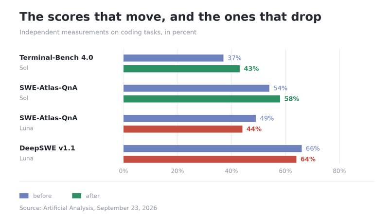 Four code measurements before and after, two improve and two decline
