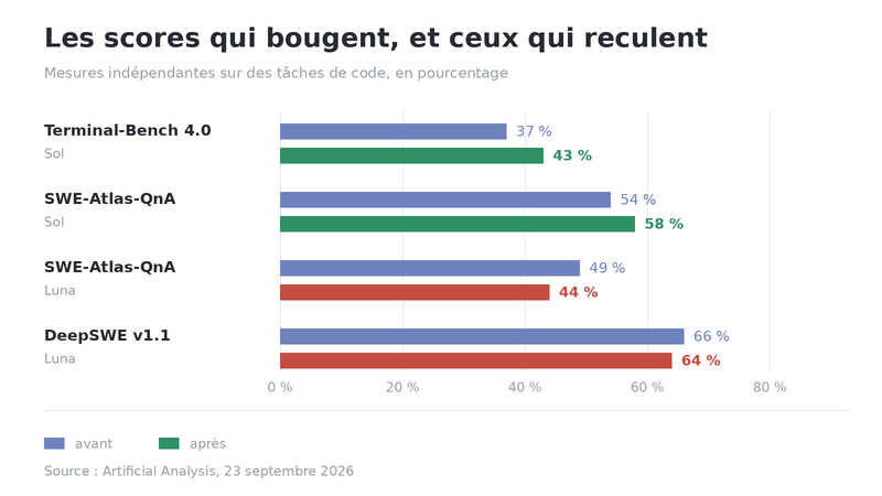 Quatre mesures de code avant et après, deux progressent et deux reculent