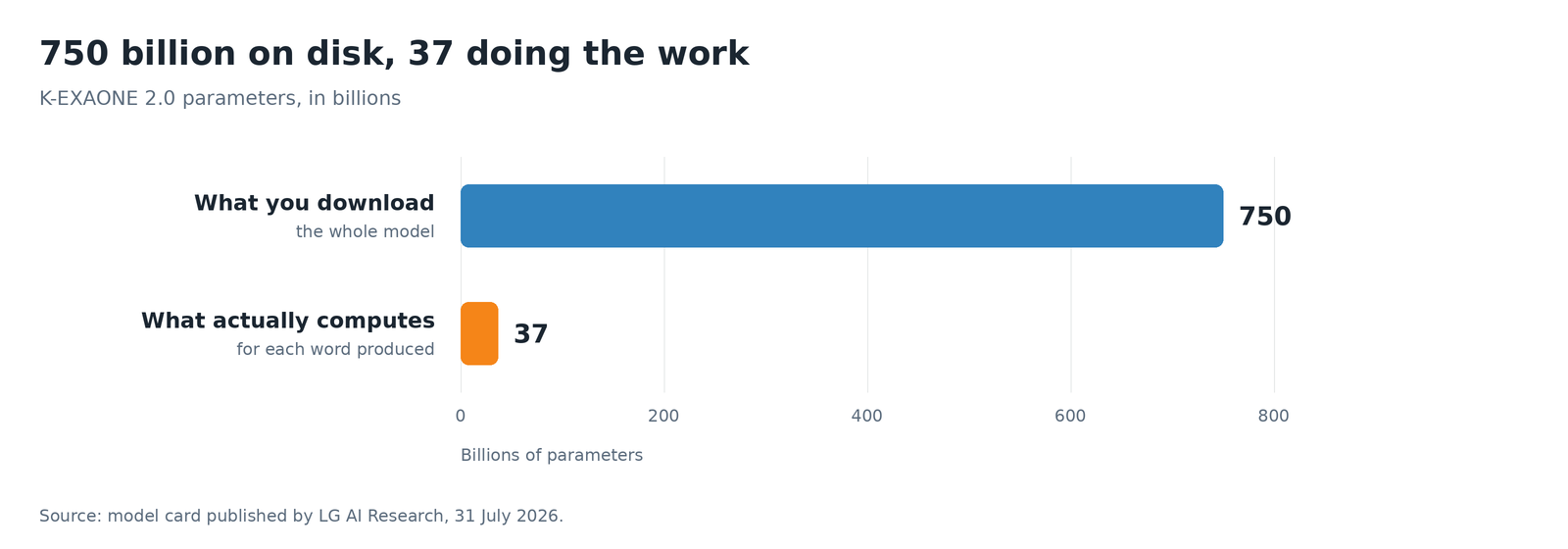 Bar chart, 750 billion parameters in total against 37 billion active for each word produced