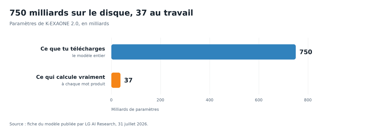 Graphique en barres, 750 milliards de parametres au total contre 37 milliards actifs a chaque mot produit
