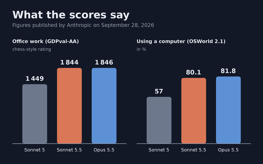 Bar chart, figures published by Anthropic on September 28, 2026. Office work, GDPval-AA test, chess-like score: Sonnet 5 at 1,449, Sonnet 5.5 at 1,844, Opus 5.5 at 1,846. Using a computer on its own, OSWorld 2.1 test: Sonnet 5 at 57 percent, Sonnet 5.5 at 80.1 percent, Opus 5.5 at 81.8 percent