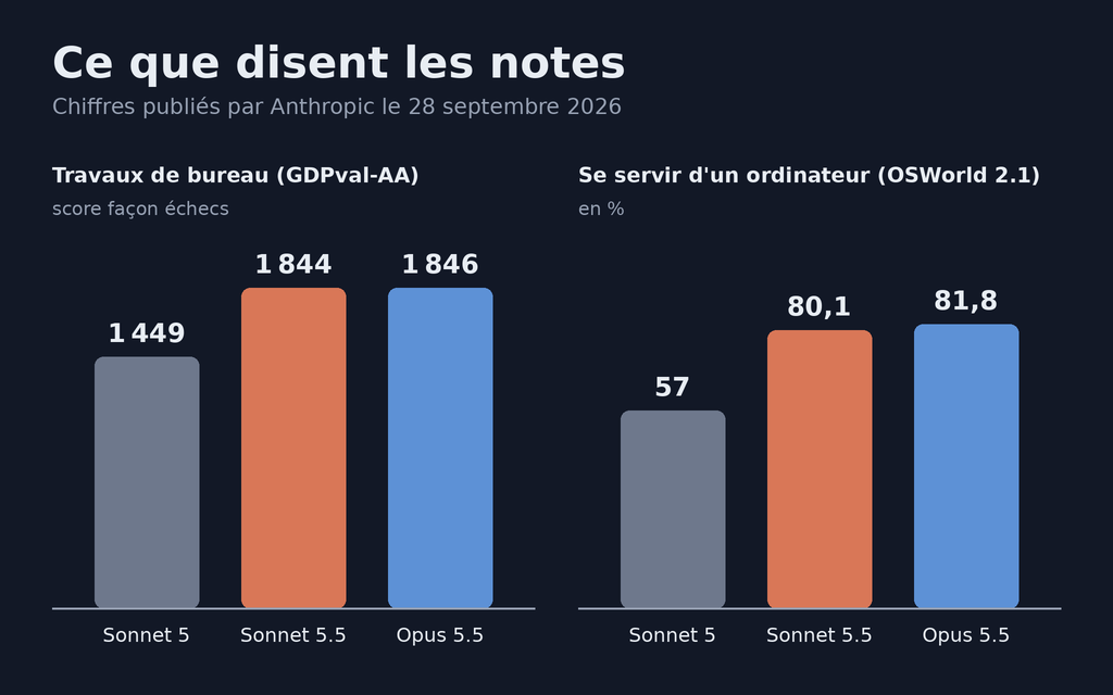 Graphique en barres, chiffres publiés par Anthropic le 28 septembre 2026. Travaux de bureau, test GDPval-AA, score de type échecs : Sonnet 5 à 1 449, Sonnet 5.5 à 1 844, Opus 5.5 à 1 846. Utiliser un ordinateur tout seul, test OSWorld 2.1 : Sonnet 5 à 57 pour cent, Sonnet 5.5 à 80,1 pour cent, Opus 5.5 à 81,8 pour cent