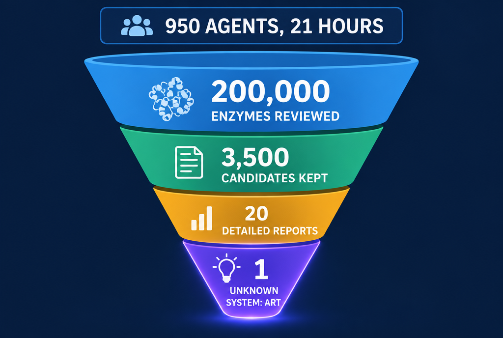 Four-level funnel: 200,000 enzymes reviewed, 3,500 candidates kept, 20 detailed reports, 1 unknown system called ART. At the top: 950 agents, 21 hours
