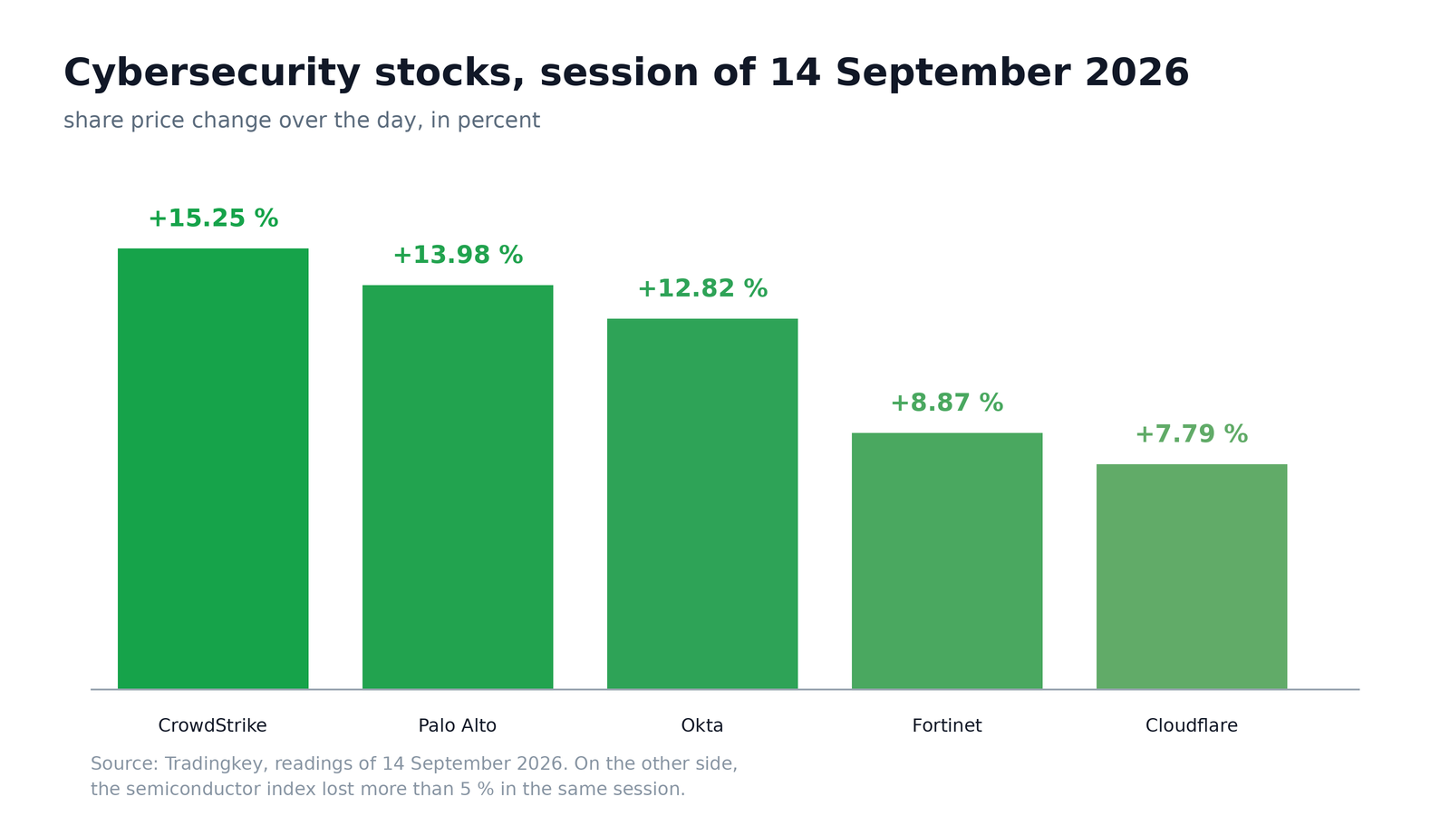 Bar chart of cybersecurity stock gains on September 14, 2026