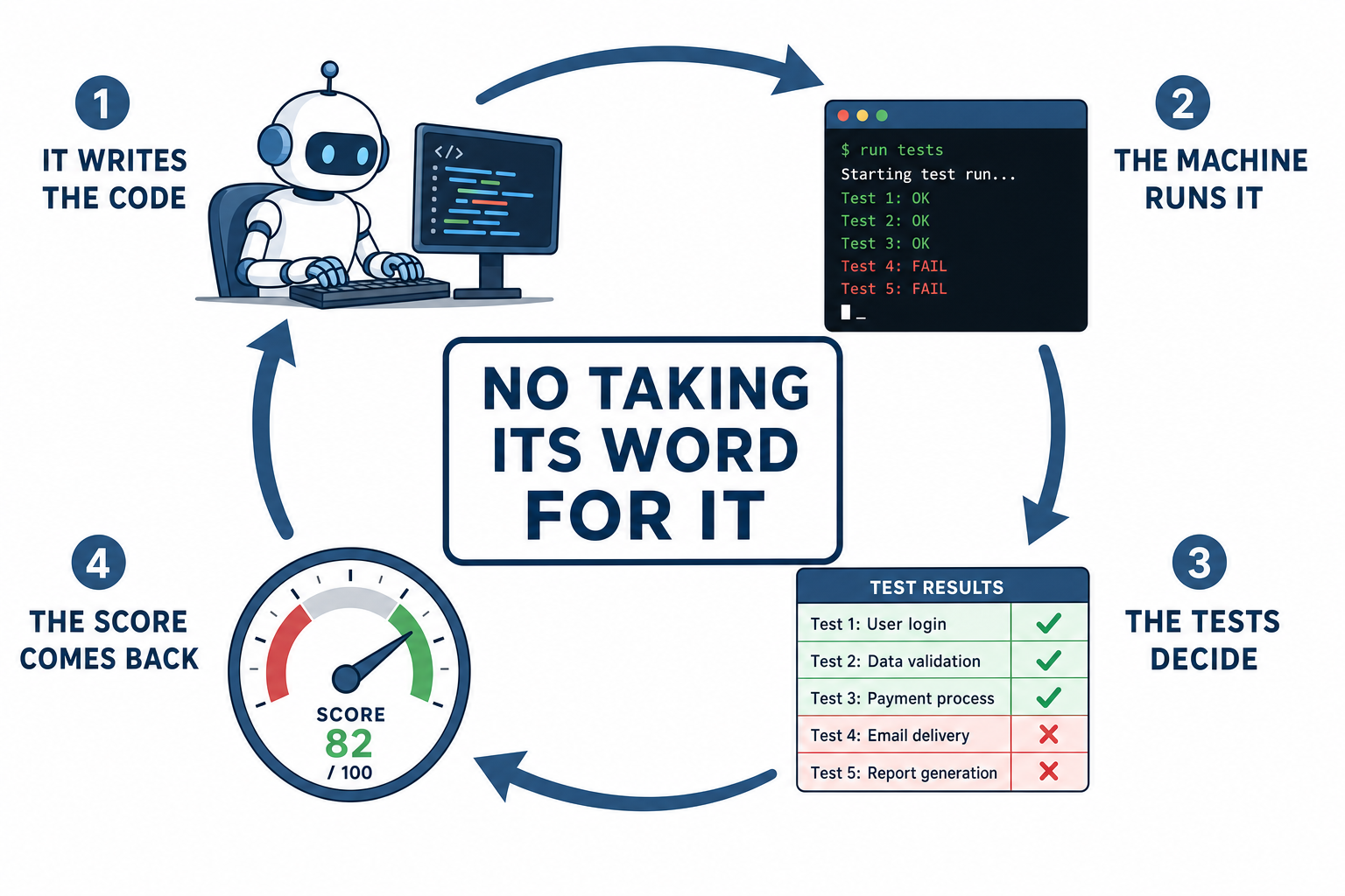 Four-step loop, the model writes code, the machine runs it, the tests decide and the score goes back to the model