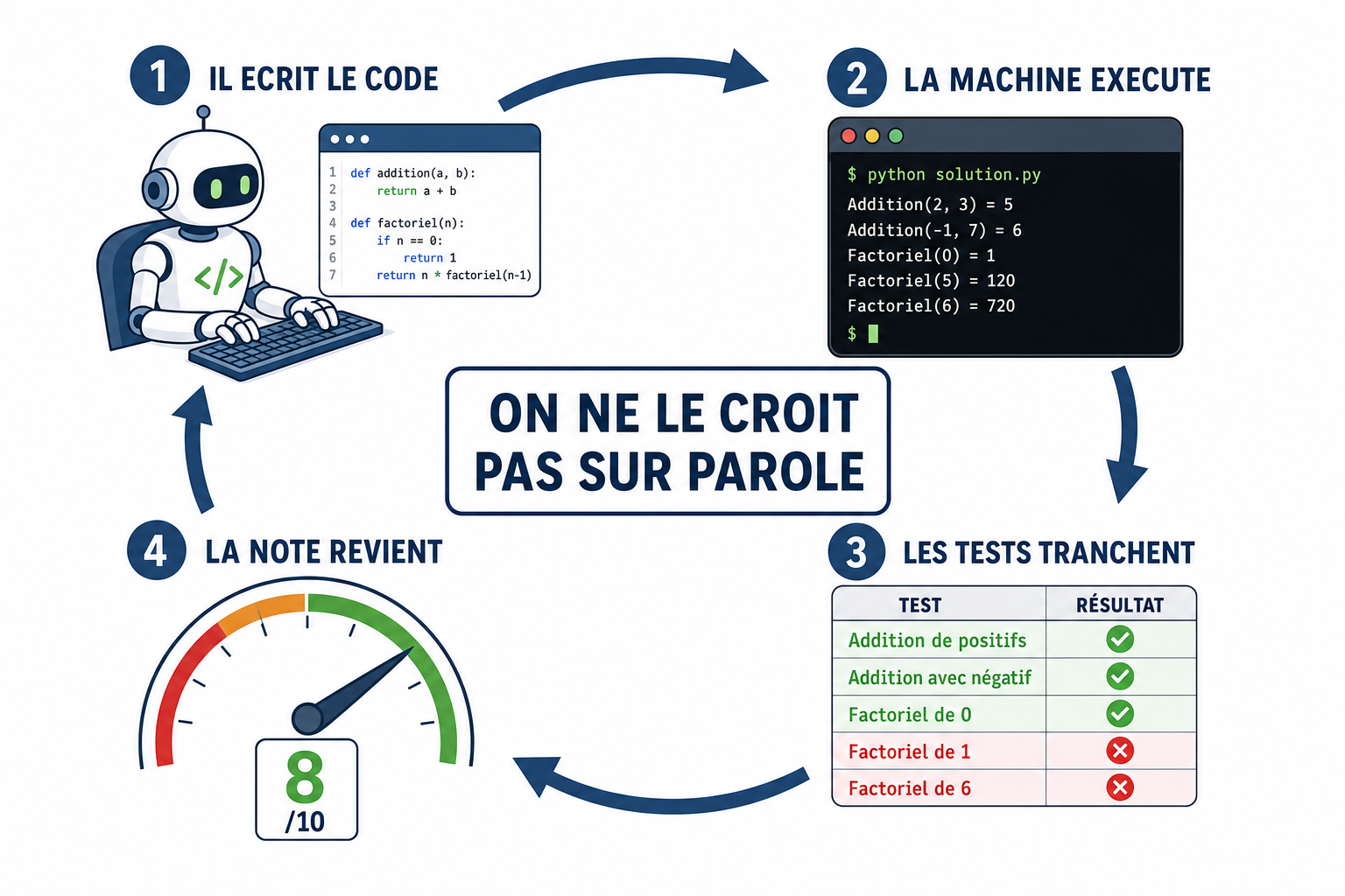Boucle en quatre étapes, le modèle écrit du code, la machine l'exécute, les tests tranchent et la note revient au modèle