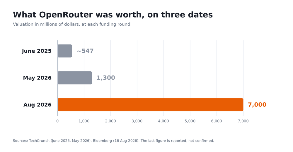 Graphique des trois valorisations d'OpenRouter : 547 millions, 1,3 milliard, puis 7 milliards de dollars
