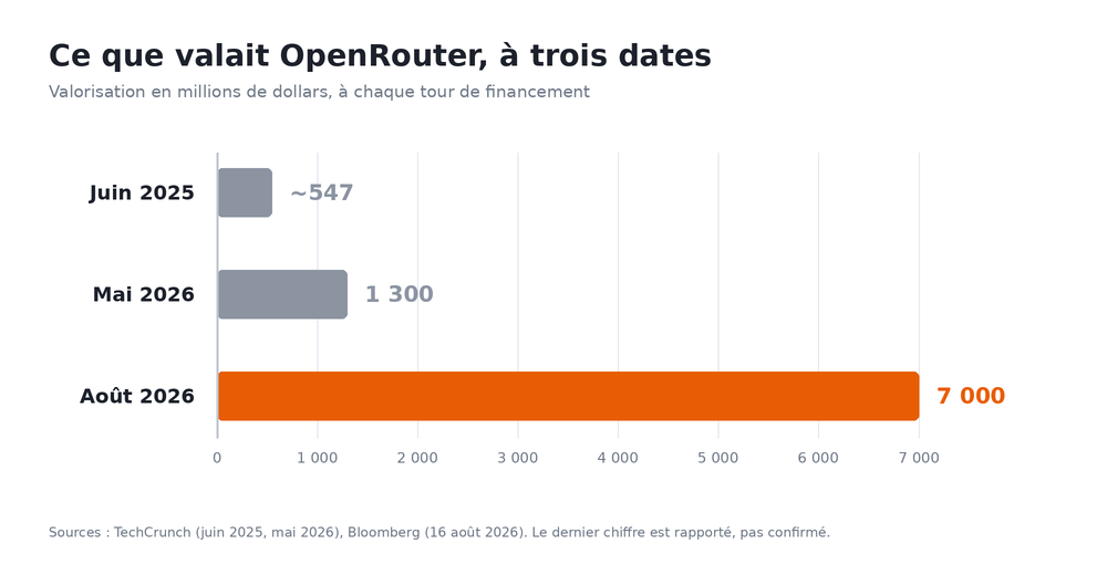Graphique des trois valorisations d'OpenRouter : 547 millions, 1,3 milliard, puis 7 milliards de dollars