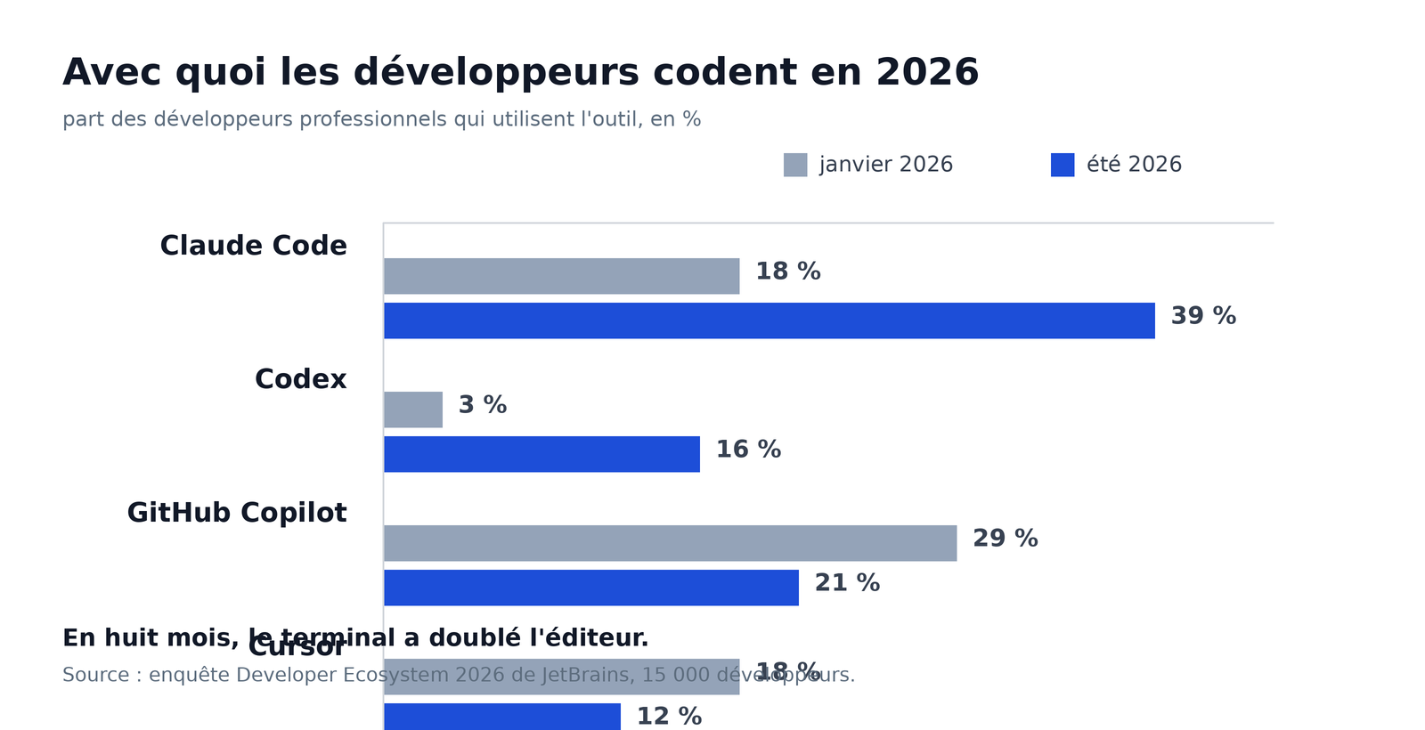 Deux qui montent, deux qui descendent. Huit mois entre les deux mesures.