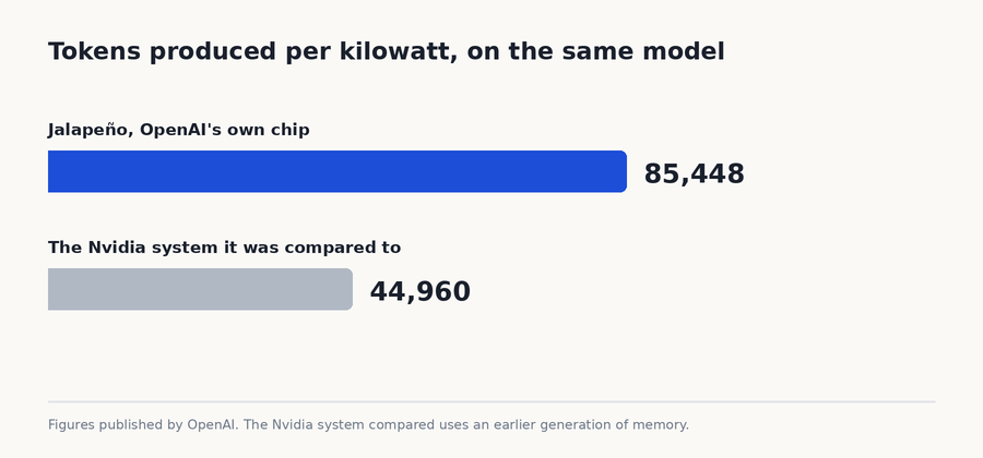 Tokens per kilowatt: 85,448 for Jalapeno, 44,960 for the Nvidia system being compared